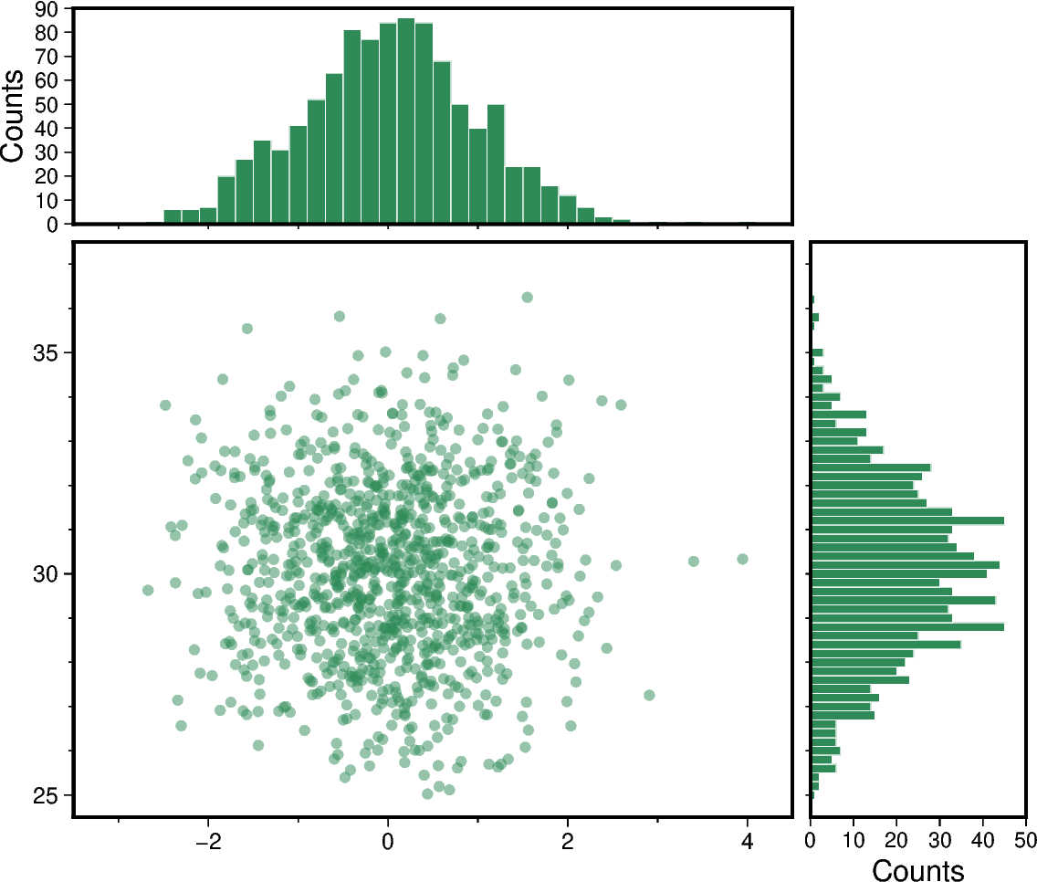 scatter and histograms